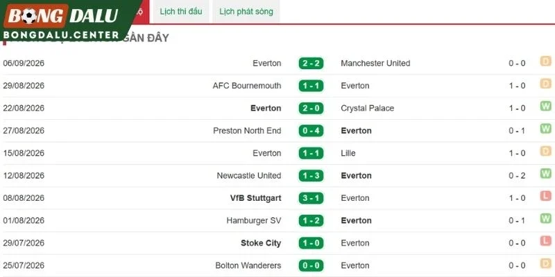 Chuỗi kết quả mới nhất của The Toffees