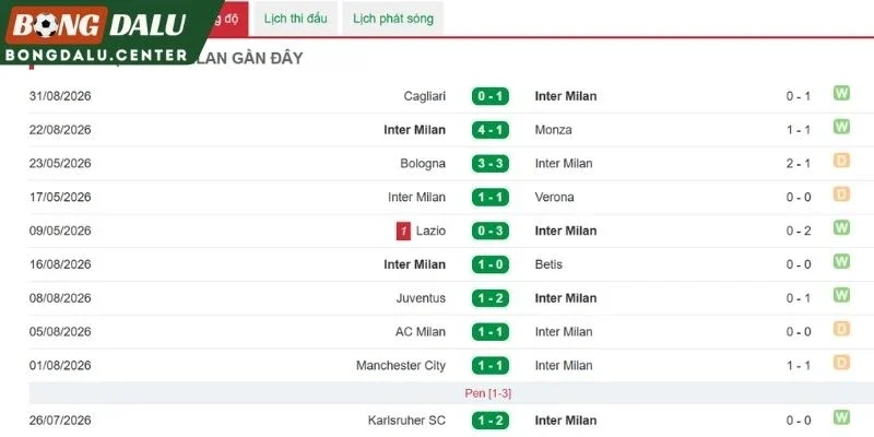 Đánh giá sức mạnh của Inter Milan