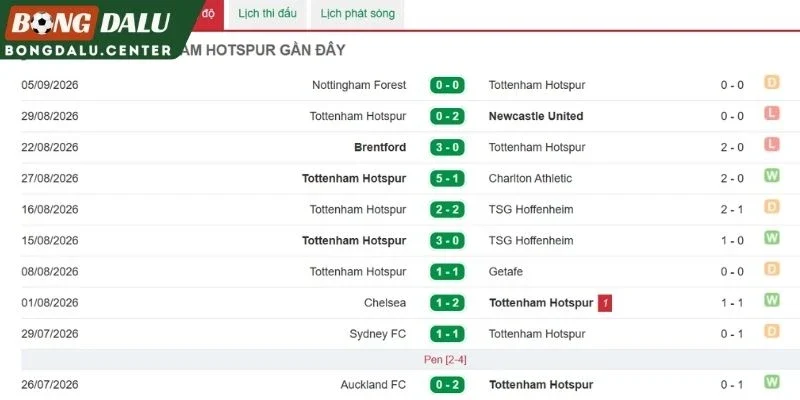 Diễn biến thi đấu gần đây của Spurs