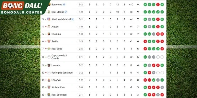 Cục diện BXH La Liga hiện tại