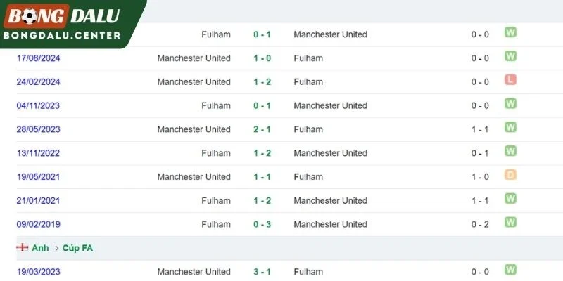 Fulham đối đầu Manchester United trước đây