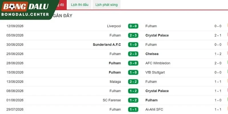 Fulham ở những trận gần đây