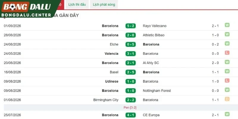 Hiệu suất gần đây của Barcelona