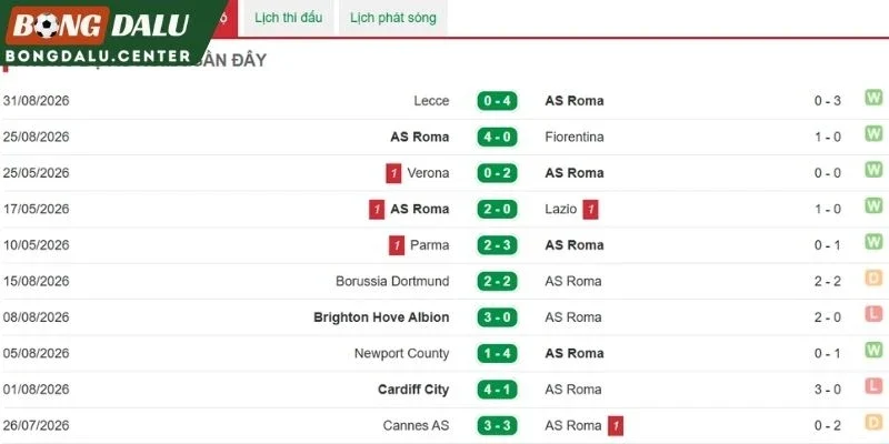 Hiệu suất thi đấu gần đây của Roma