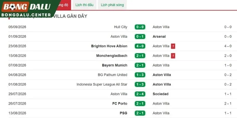 Khả năng giành điểm của Aston Villa