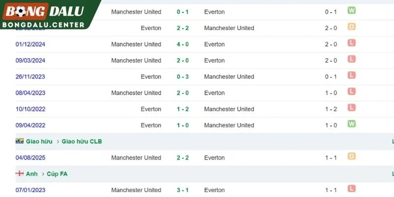 Lịch sử chạm trán giữa Everton và Manchester United