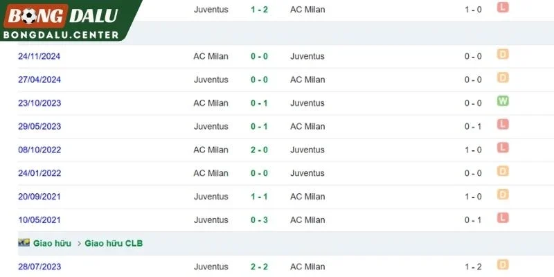 Lịch sử chạm trán giữa Juventus và Milan