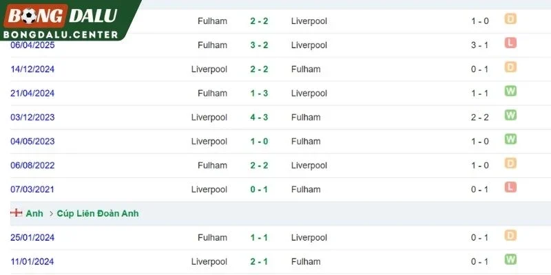 Lịch sử chạm trán giữa Liverpool và Fulham