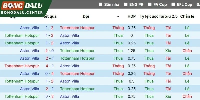 Lịch sử chạm trán giữa Tottenham Hotspur và Aston Villa