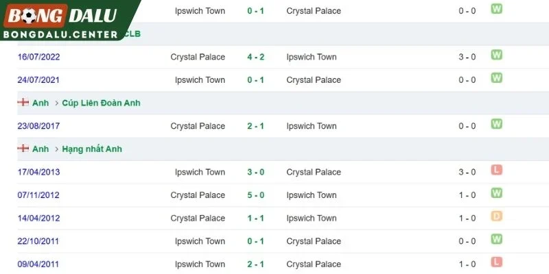 Lịch sử đối đầu Crystal Palace với Ipswich Town