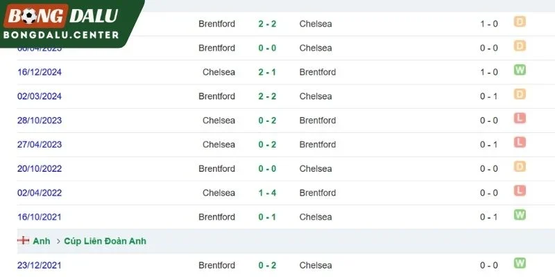 Lịch sử đối đầu giữa Brentford và Chelsea