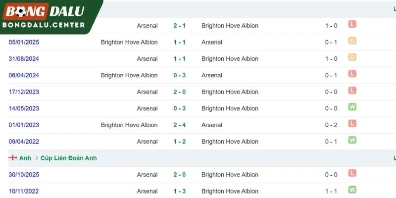 Lịch sử đối đầu giữa Brighton và Arsenal