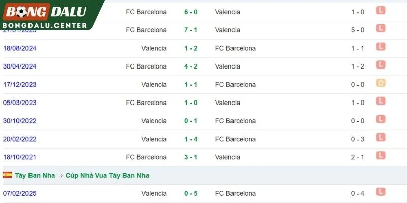 Lịch sử đối đầu Valencia và Barcelona