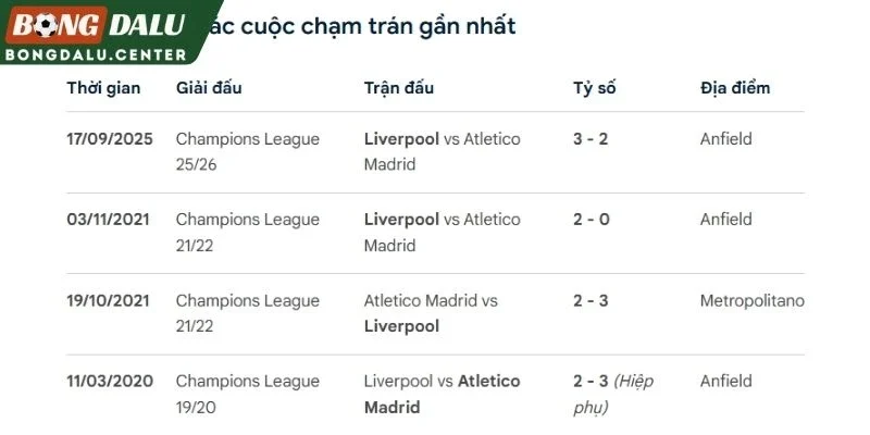 Liverpool vs Atletico Madrid đối đầu tại quá khứ