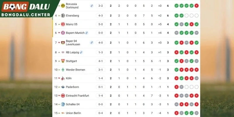 Mainz 05, Frankfurt tại BXH Bundesliga