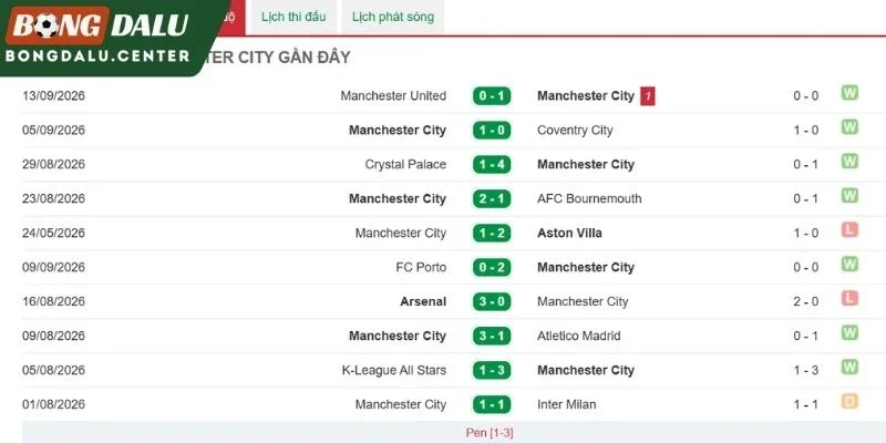 Man City đạt được nhiều thành tựu tốt