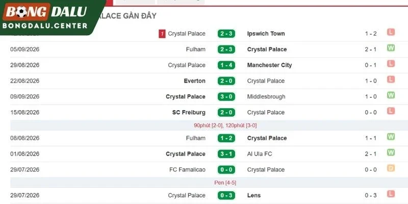 Màn thể hiện gần đây của Crystal Palace