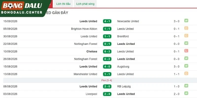 Màn thể hiện gần đây của Leeds United