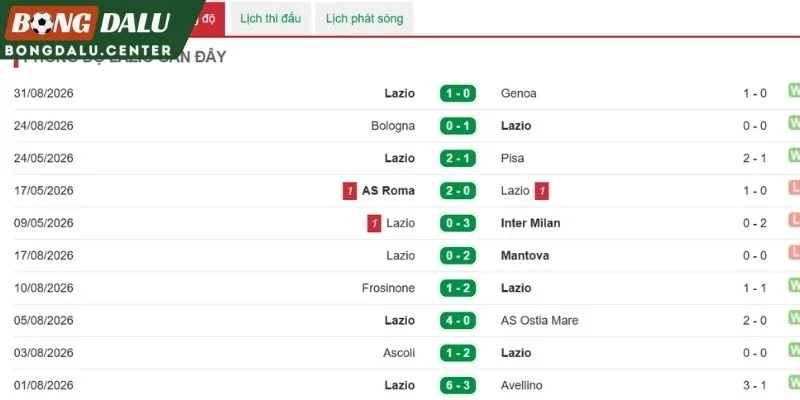 Màn trình diễn gần đây bên phía Lazio