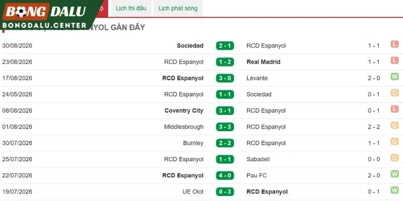 Màn trình diễn gần đây của Espanyol