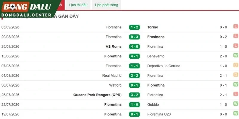 Màn trình diễn gần đây của Fiorentina