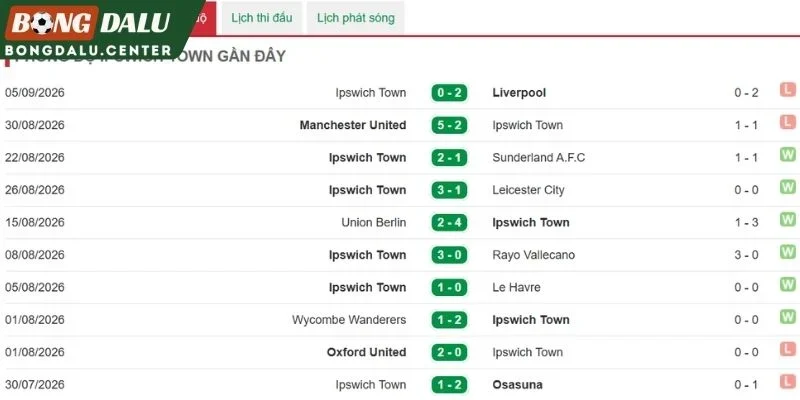 Màn trình diễn gần đây của Ipswich Town