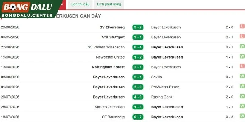 Màn trình diễn gần đây của Leverkusen