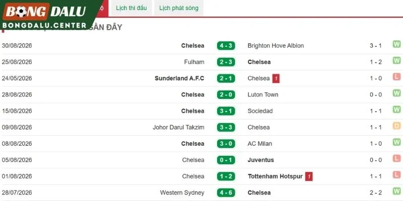 Màn trình diễn mới nhất của Chelsea