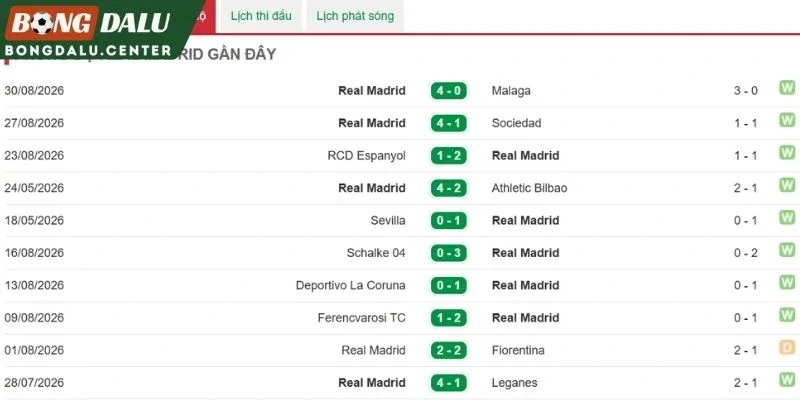 Màn trình diễn mới nhất của Los Blancos