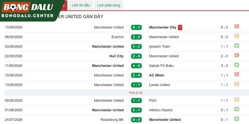 Manchester United ở những trận gần đây