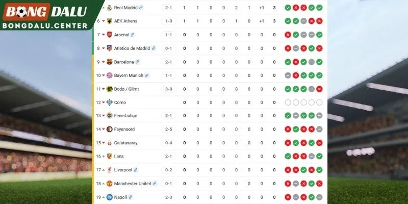 Napoli và Arsenal tại BXH C1