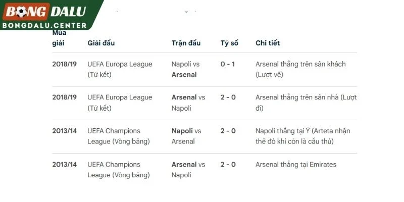 Những lần Napoli vs Arsenal đối đầu