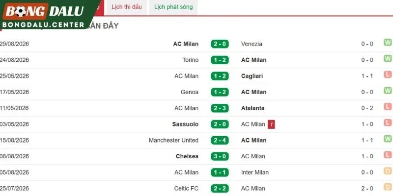 Những màn trình diễn đáng chú ý của Milan