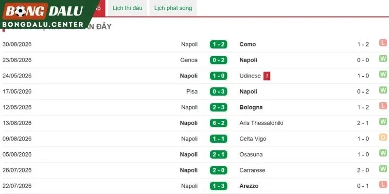 Những màn trình diễn gần đây của Napoli