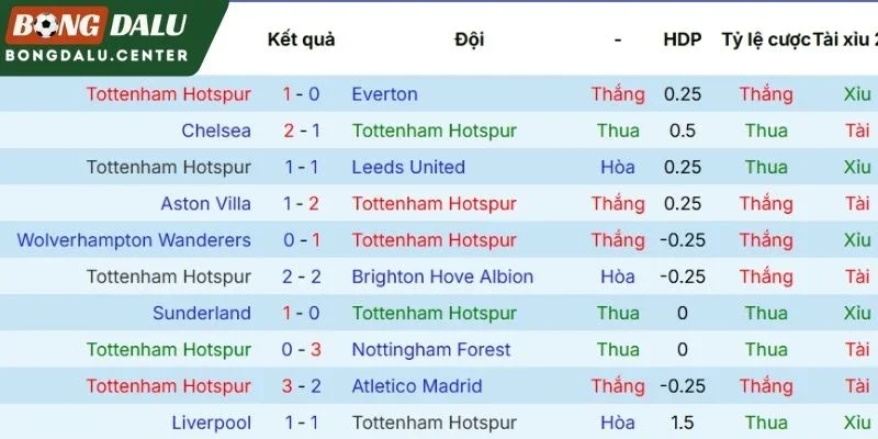 Những màn trình diễn gần đây của Tottenham Hotspur