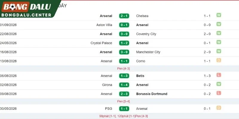 Phong độ đội bóng Arsenal