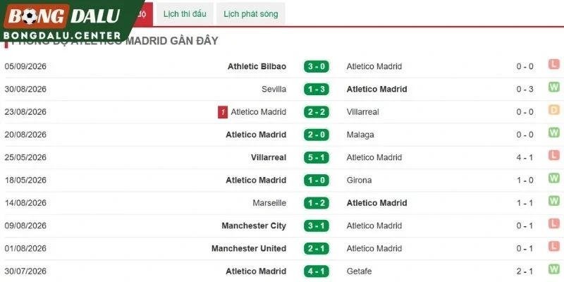 Phong độ gần đây của Atletico Madrid