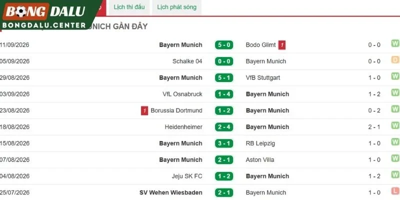 Phong độ gần đây của Bayern Munich