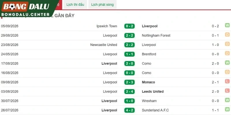 Phong độ gần đây của Liverpool