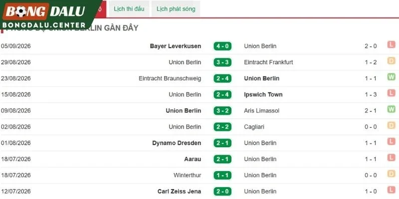 Phong độ gần đây của Union Berlin