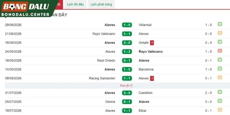 Phong độ gần nhất của Alavés