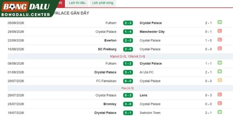 Phong độ mới nhất của Crystal Palace