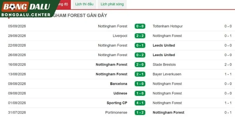 Phong độ thi đấu bên phía Nottingham Forest
