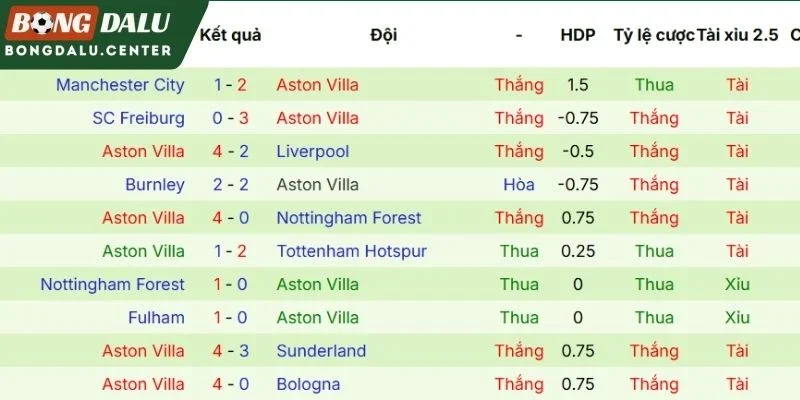 Phong độ thi đấu của Aston Villa thời gian qua