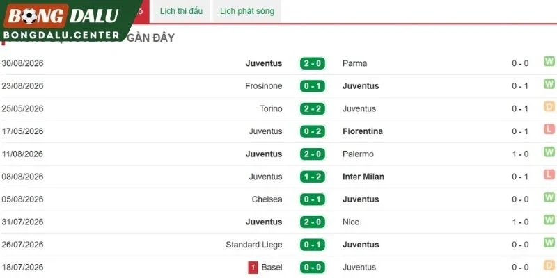 Phong độ thi đấu của Juventus