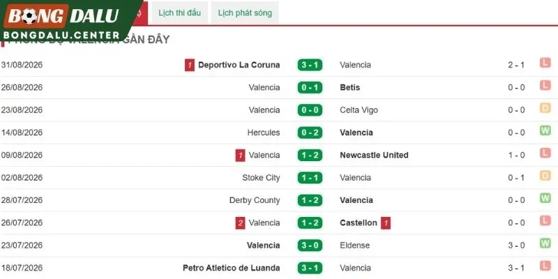 Phong độ thi đấu của Valencia trước giờ bóng lăn