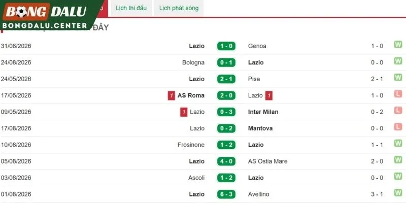 Phong độ thi đấu gần đây của Lazio