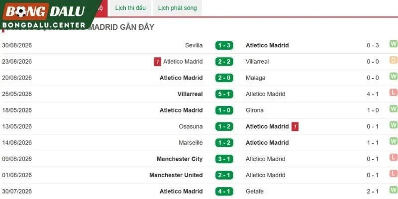 Phong độ thi đấu mới nhất của Los Colchoneros