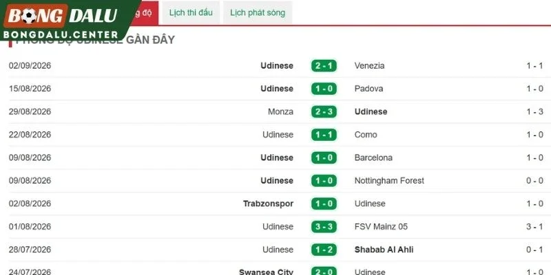 Phong độ thi đấu mới nhất của Udinese