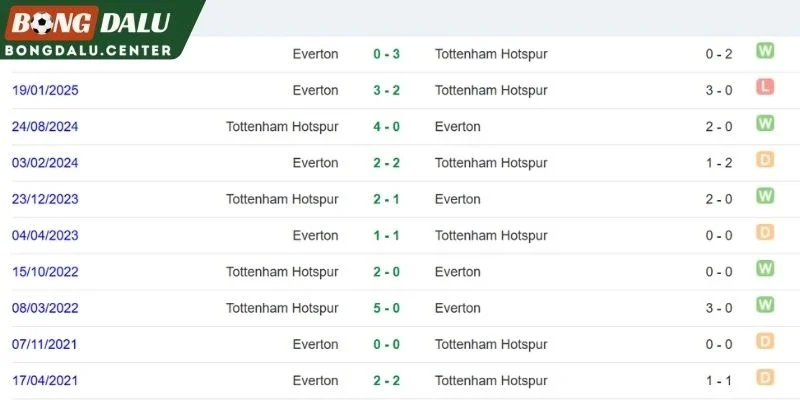 Thành tích đối đầu giữa Spurs và The Toffees